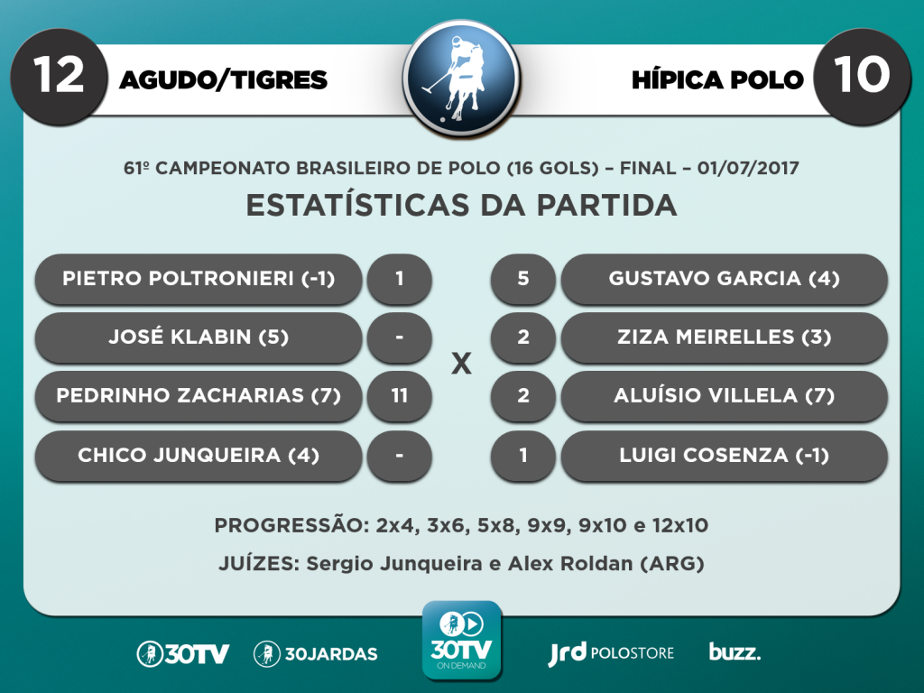 Scouts - Agudo Tigres x Hípica Polo - Final Brasileiro 16 gols